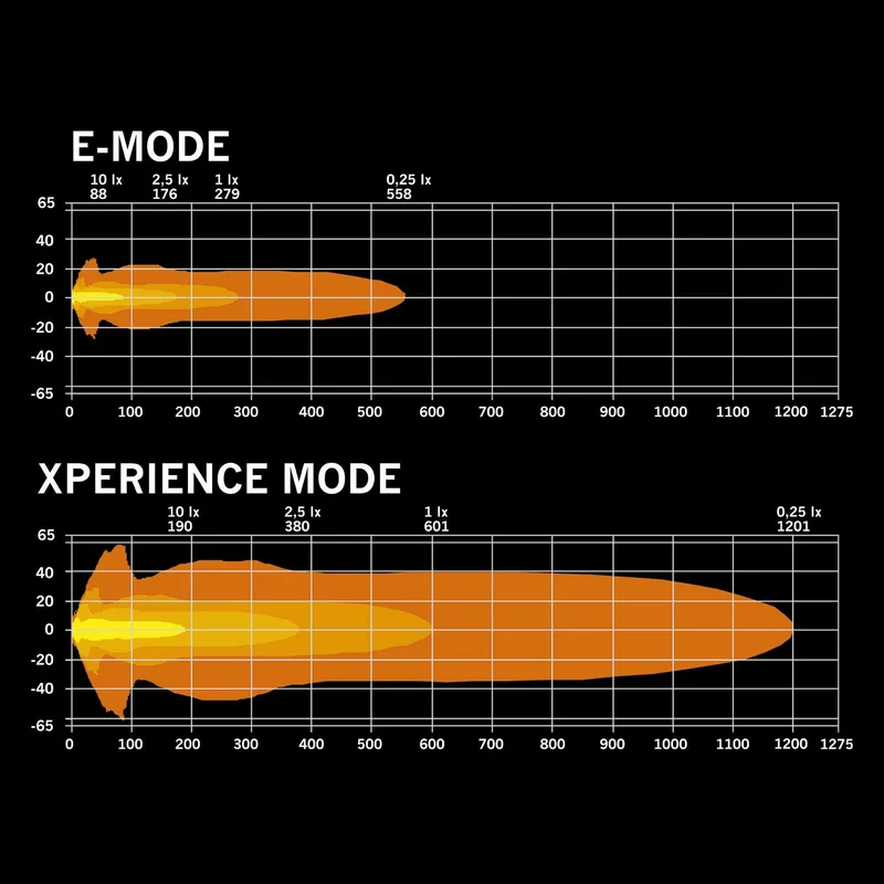 Luce di guida a LED Strands Big Energy 2.0 / 7"